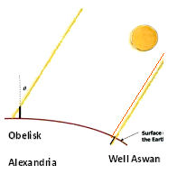 Distance diagram